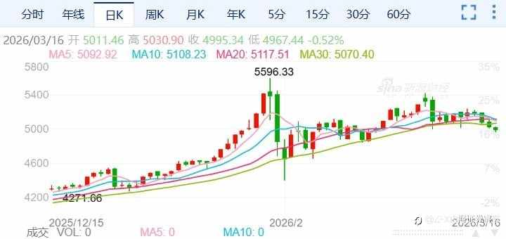 ZFX山海证券:金价持续下跌,失守5000关口!