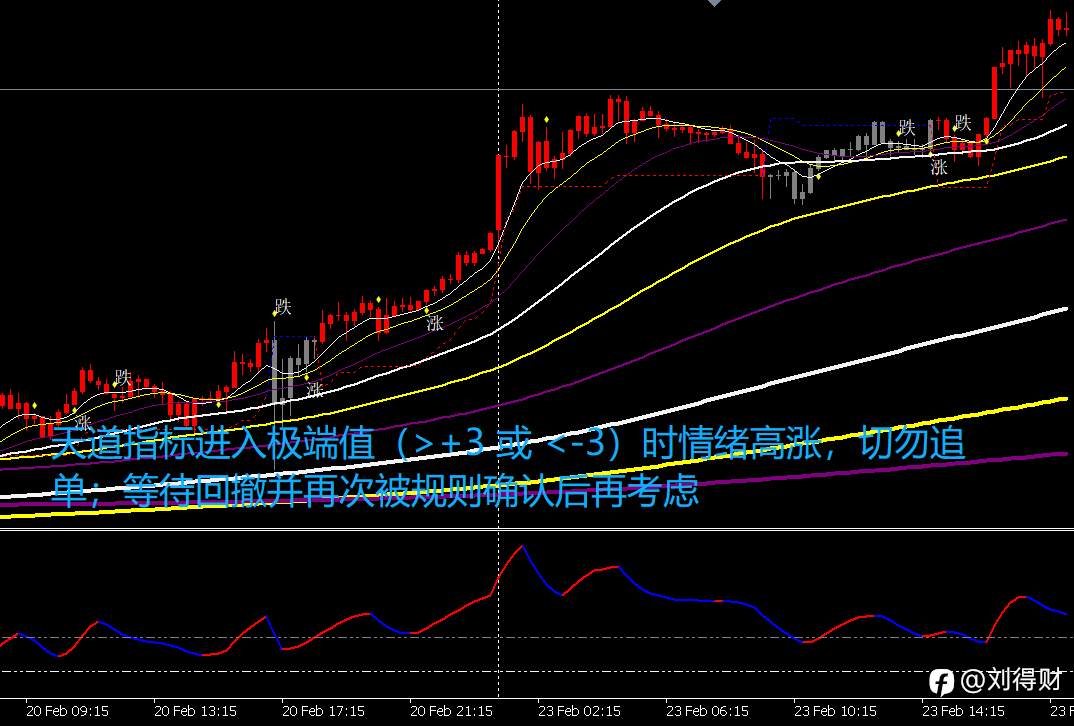 新手常犯的交易错误，以及如何用 《三维+天道指标》 变被动为主动