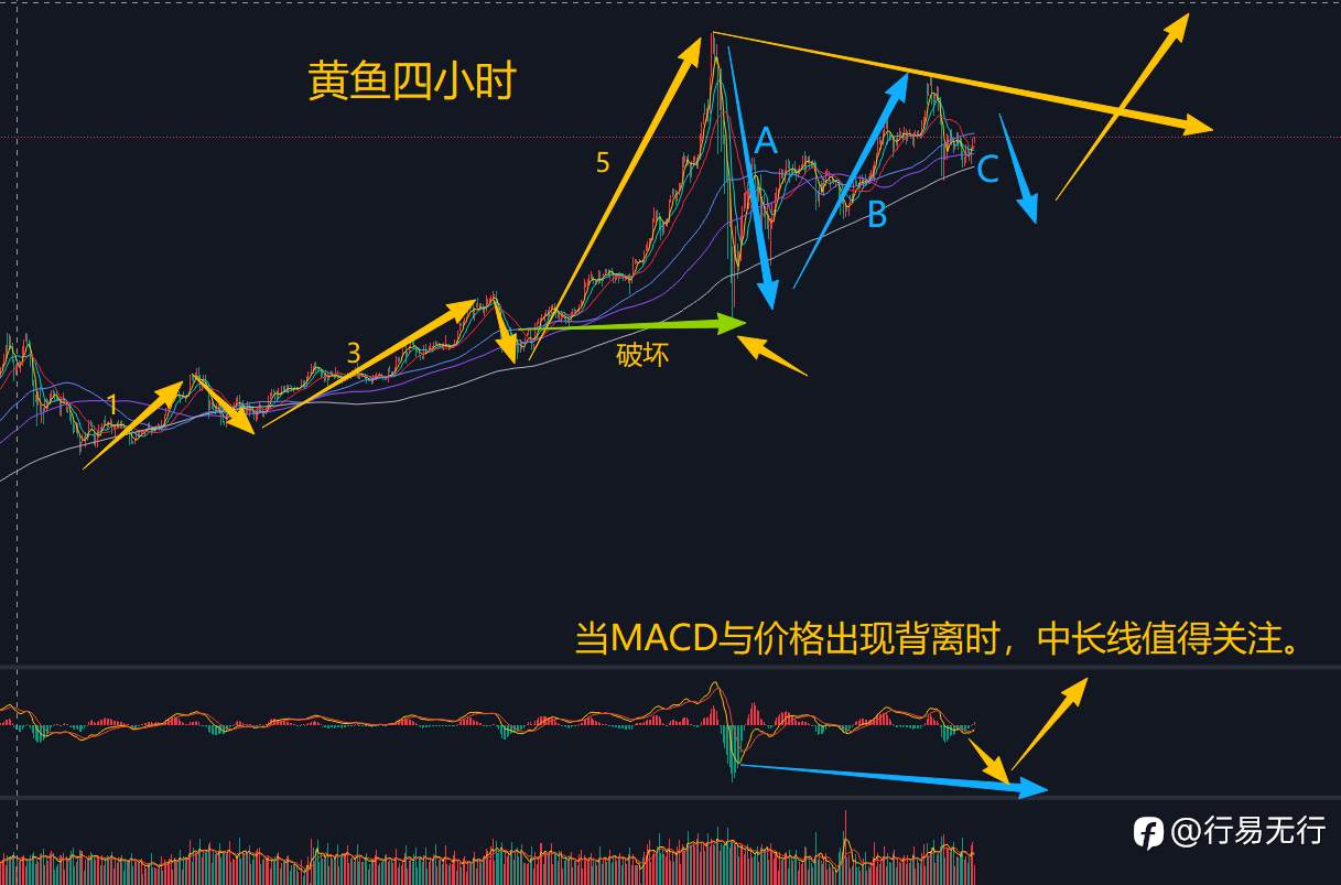 3.8黄金期待四小时C浪