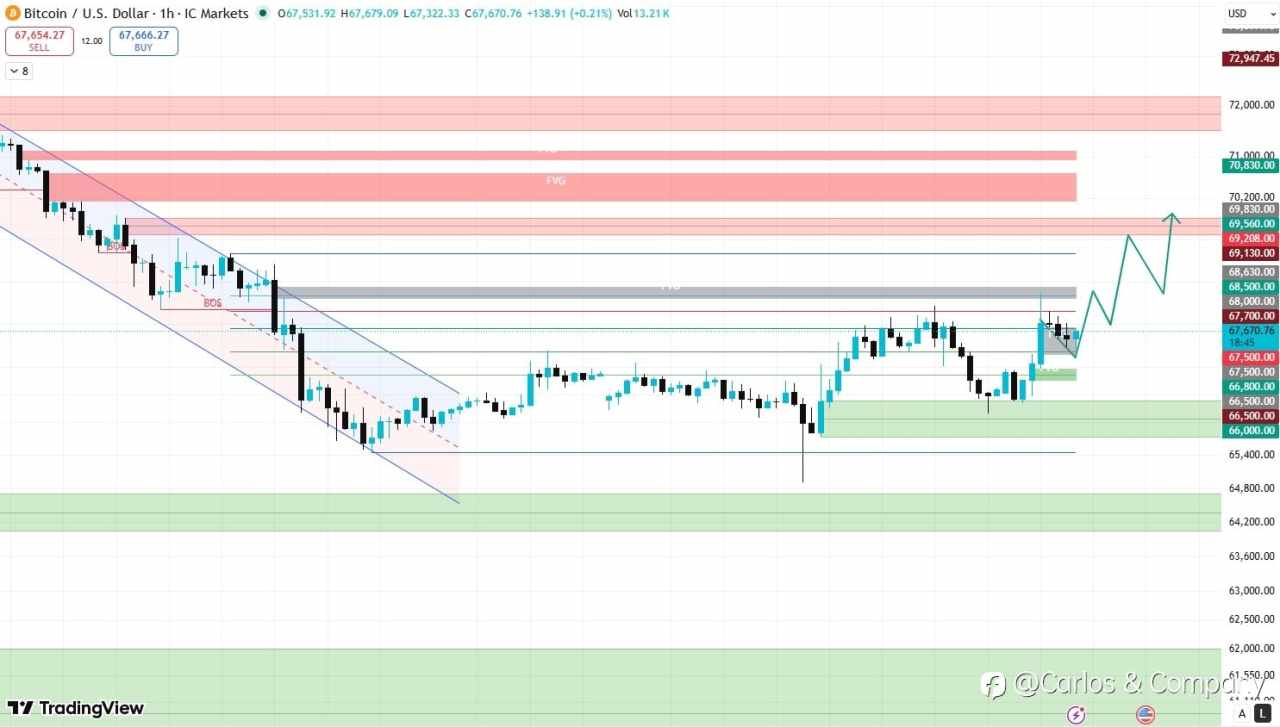 BTCUSD (Bitcoin) — Market Outlook