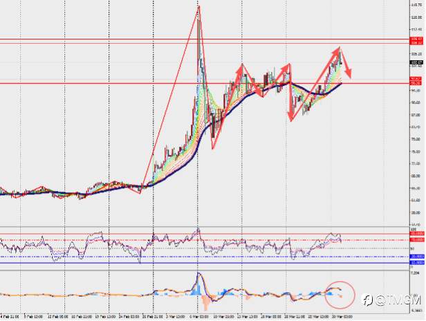 TMGM每日市场3月31日