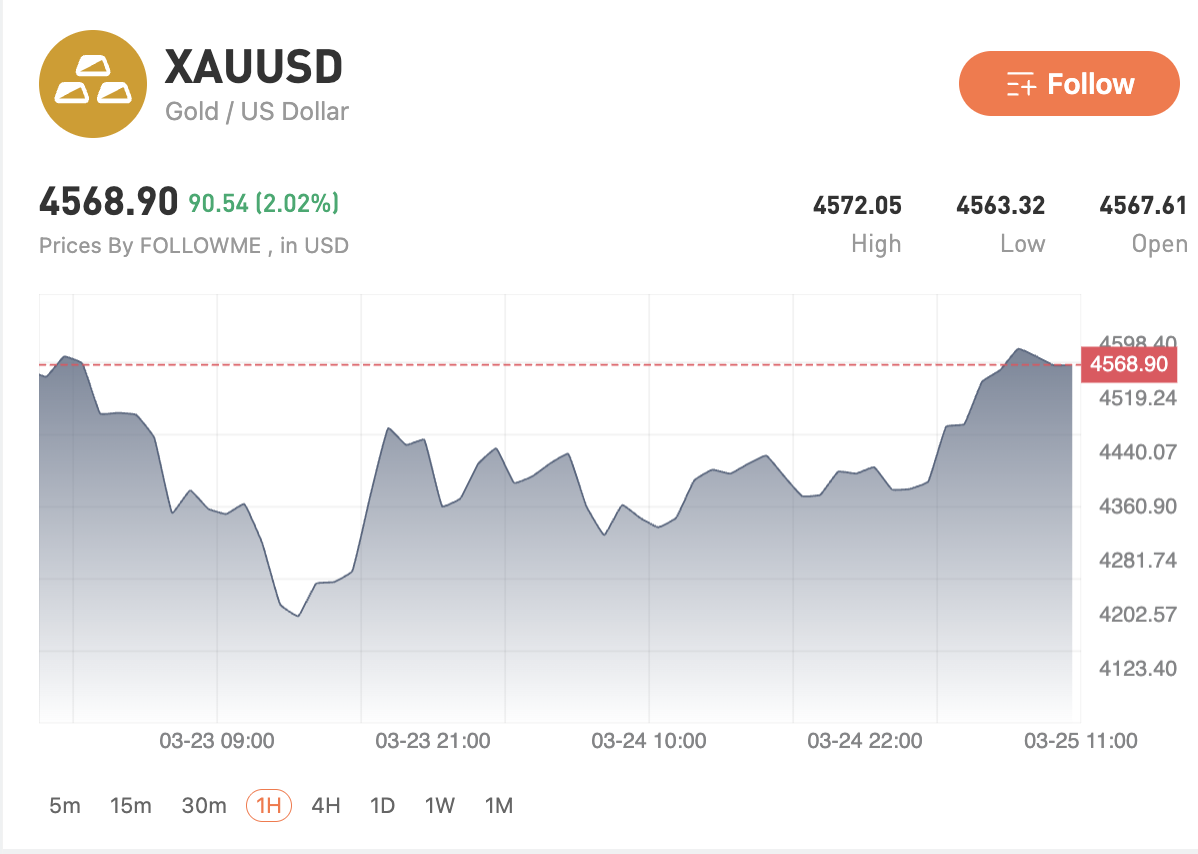 Emas Rebound di Tengah Ketegangan Timur Tengah, Tapi Kenaikan Masih Terbatas