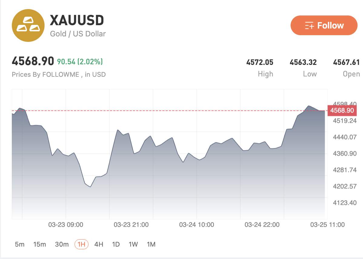 Emas Rebound di Tengah Ketegangan Timur Tengah, Tapi Kenaikan Masih Terbatas