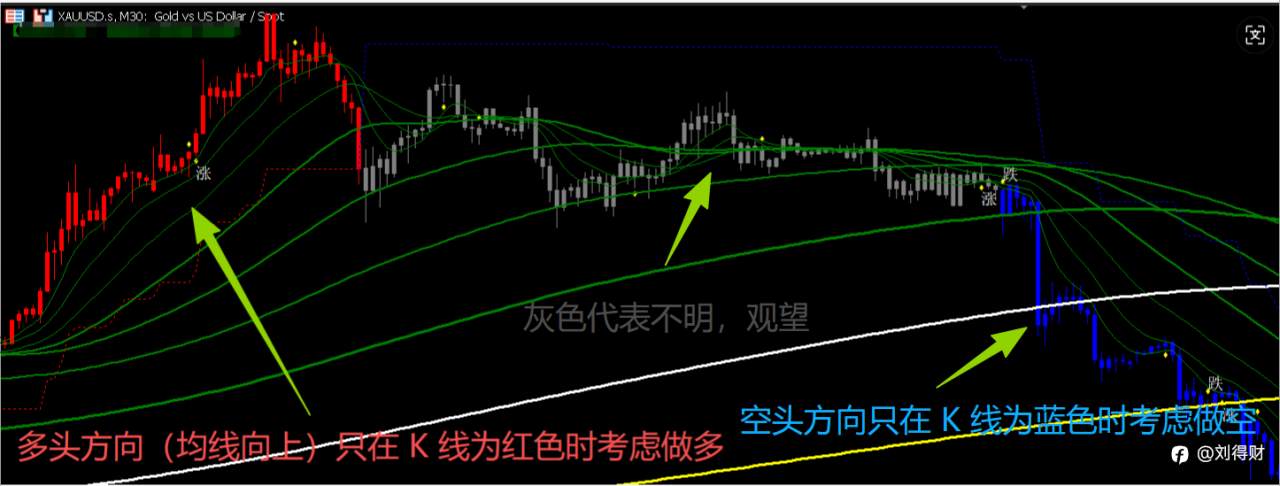 新手常犯的交易错误，以及如何用 《三维+天道指标》 变被动为主动