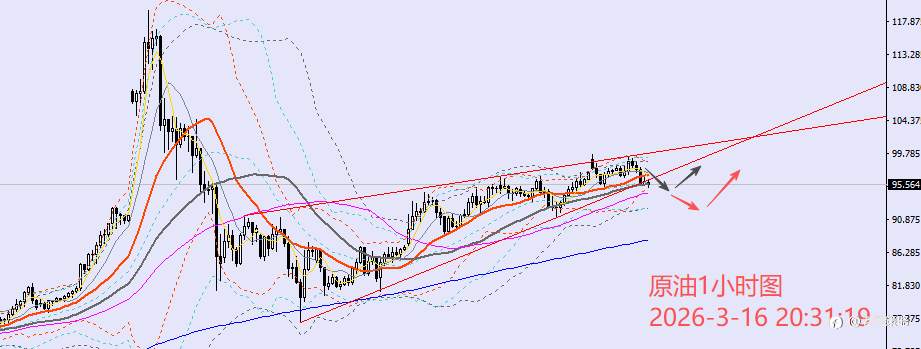 老黑策略：3.16晚盘外汇、黄金、原油分析策略