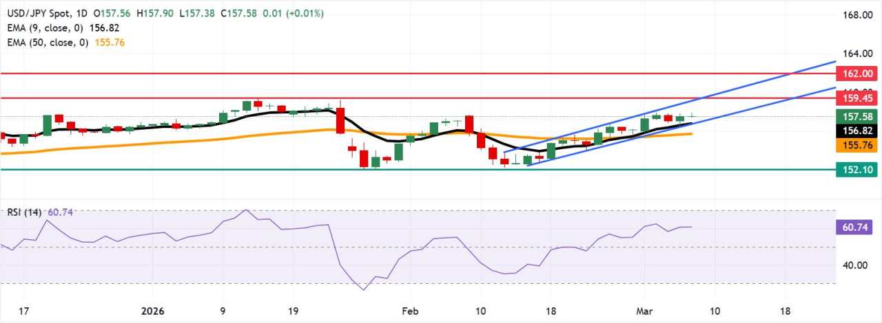 Prakiraan Harga USD/JPY: Melayang di Sekitar 157,50 karena Bias Bullish Mendominasi