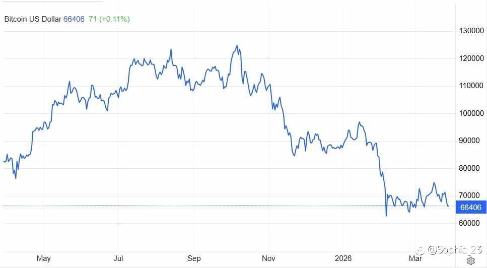 Top crypto losers are Bitcoin (-4.07%), Ether (-3.64%) and Binance (-3.05%).