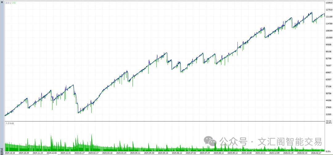 一套能穿越震荡与趋势的交易模型：用真实回测数据,18个月时间3万美金盈利了9.2万美金，看懂货币价差套利为什么