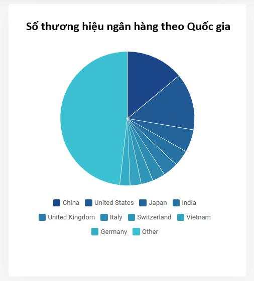 13 ngân hàng Việt lọt Top 500 thương hiệu ngân hàng đắt giá nhất hành tinh: Vietcombank dẫn đầu, VPBank và HDBank gây bất ngờ