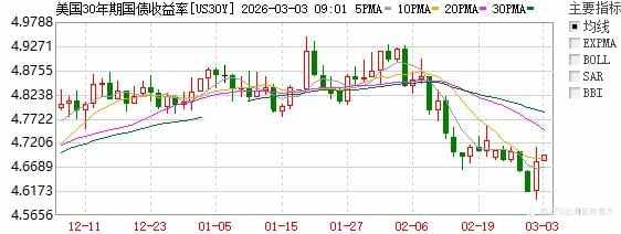 ZFX山海证券：地缘局势升温！金价突破5300关口！