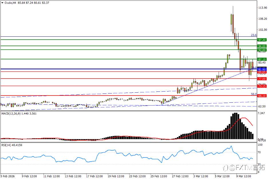 【FXTM富拓】IEA释储砸落油价！澳元浪形再升空？