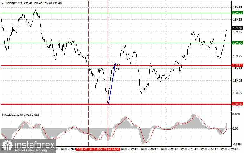 USD/JPY: Kiat-kiat Trading Sederhana untuk Trader Pemula pada 17 Maret. Analisis Transaksi Forex Kemarin