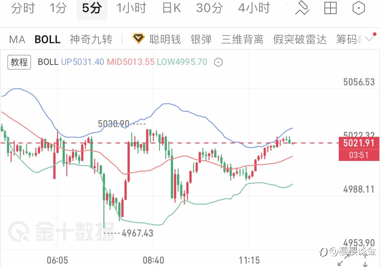 樱樱: 探底回升后,黄金短线节奏迎来新窗口