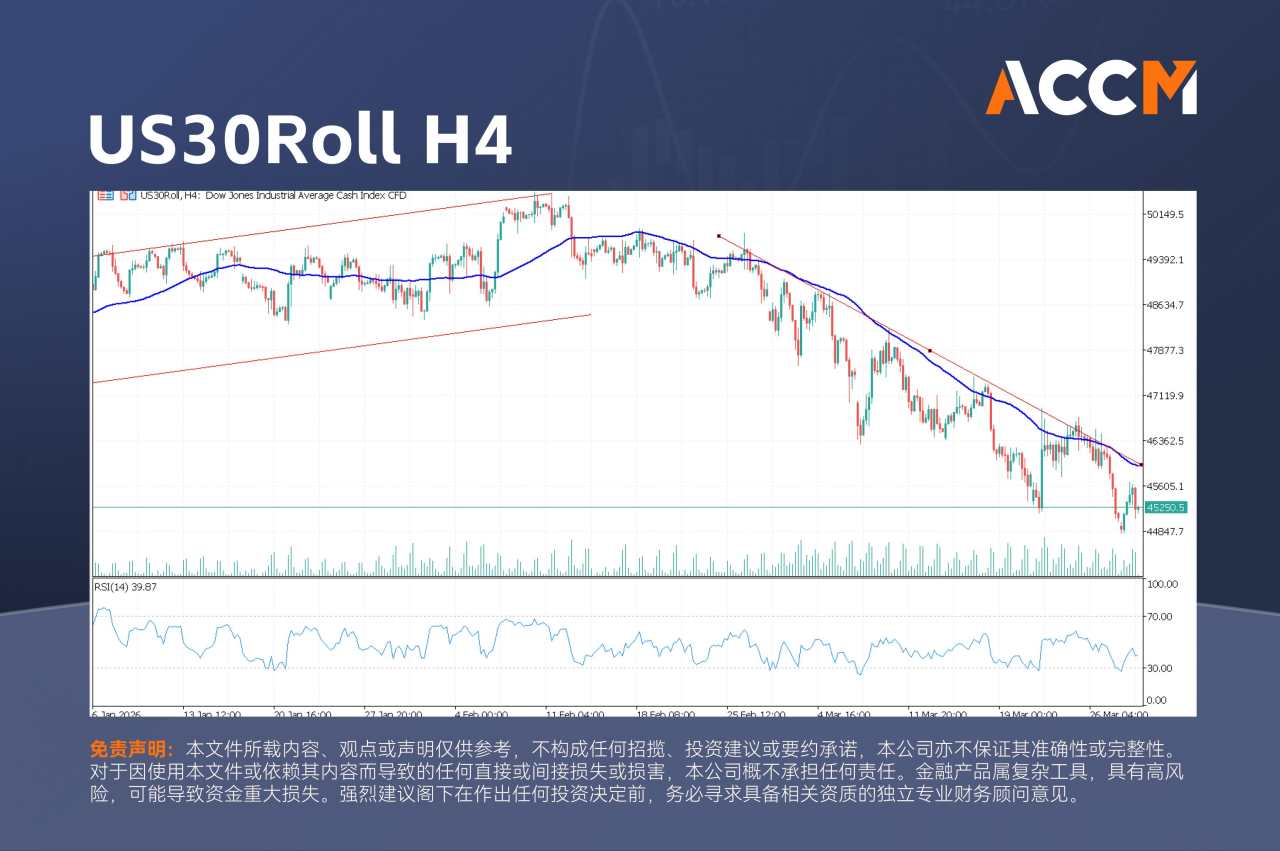 ACCM:美军增派部队刺激油价继续上涨,华尔街下跌企稳