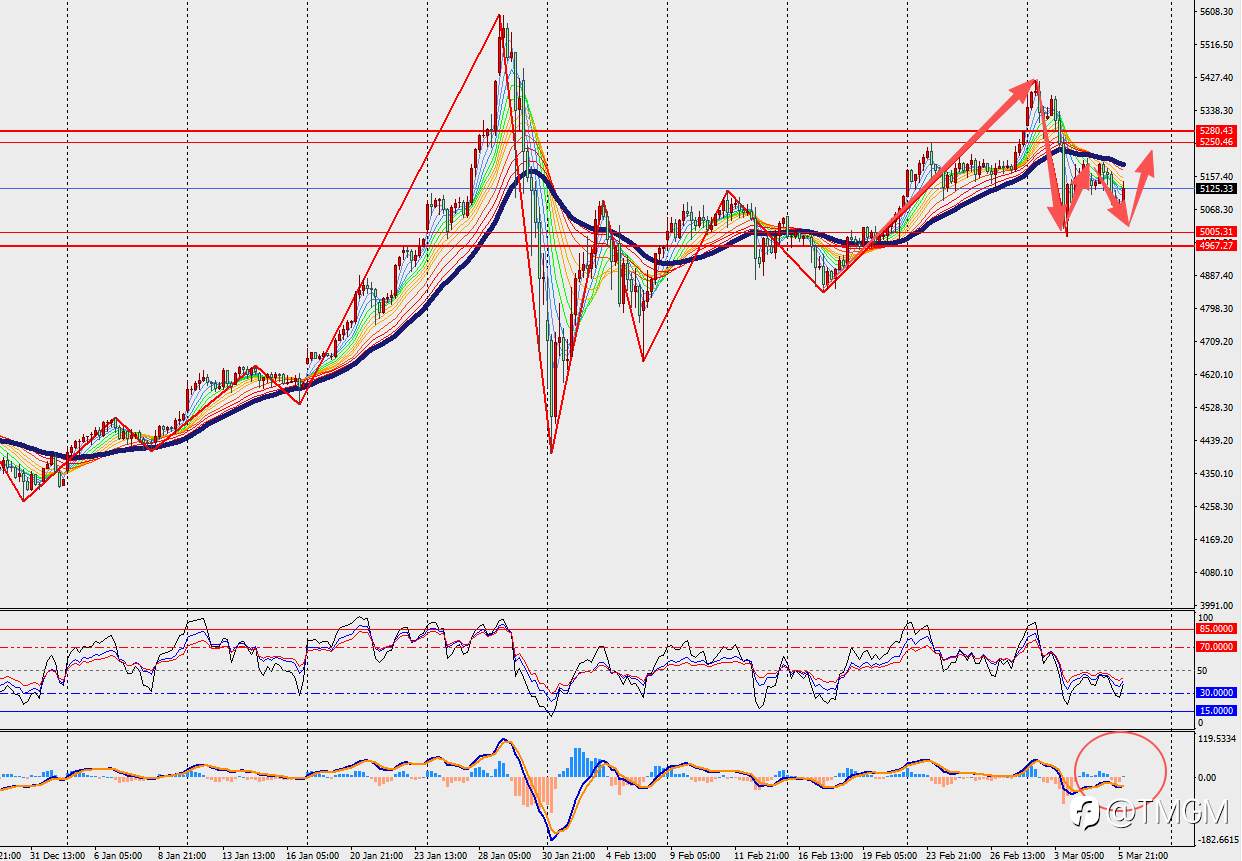 TMGM每日市场3月6日