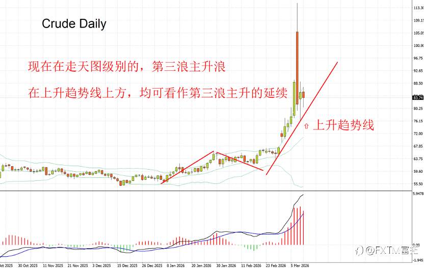 【FXTM富拓】原油，大概率是倒车接人