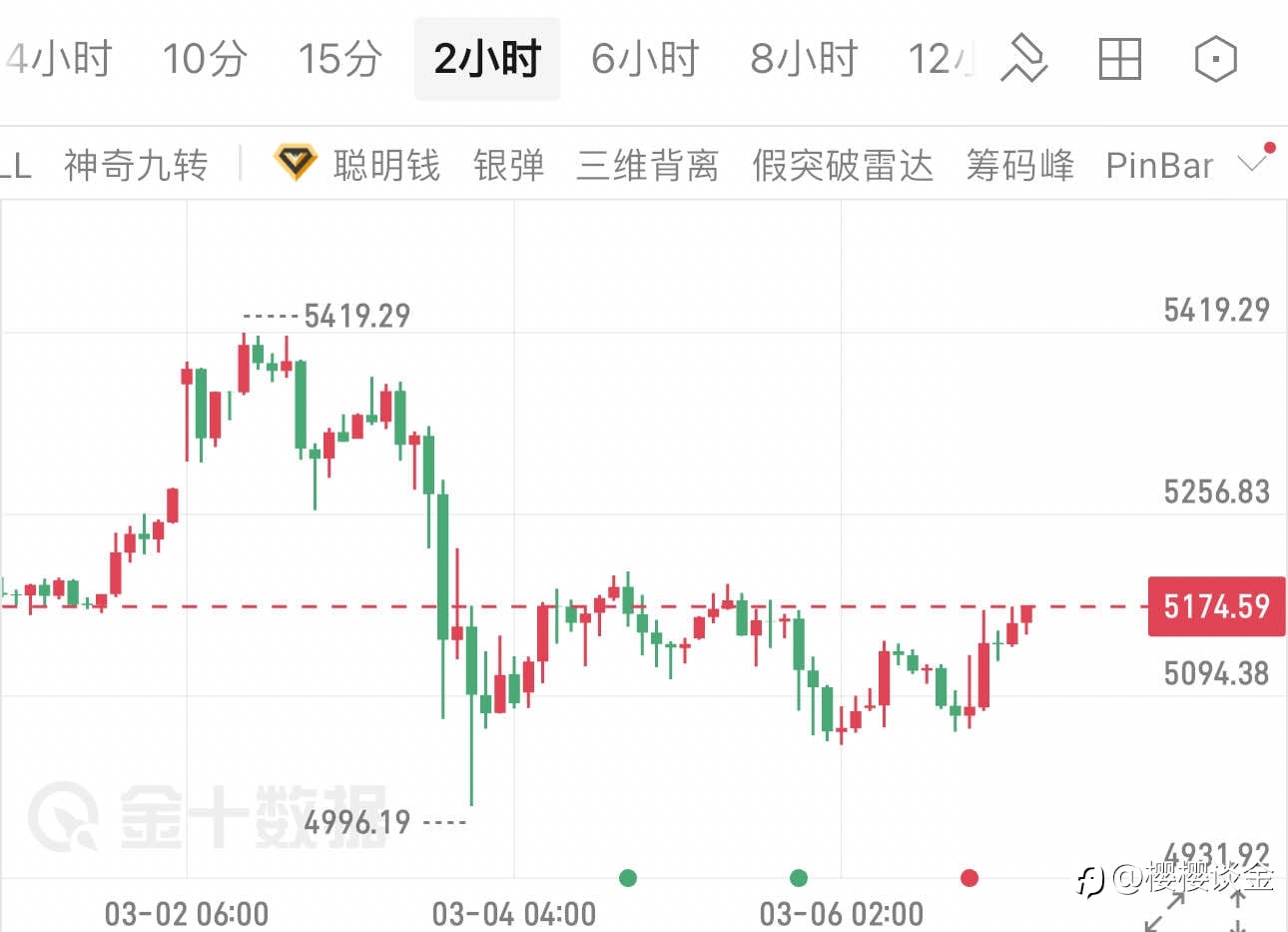 樱樱：黄金震荡格局待破，地缘风险如何影响今日走势？