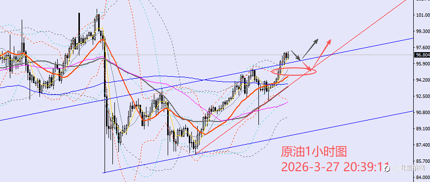 老黑策略:3.27晚盘外汇、黄金、原油分析策略