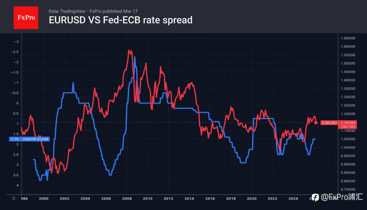 FxPro汇评：欧元有所升值