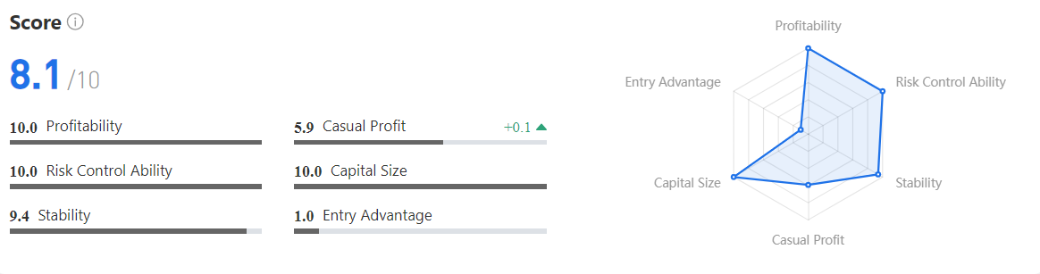 118.62% Return! This Trader Grew the Account to $151K+ with a Stable XAU/USD Strategy