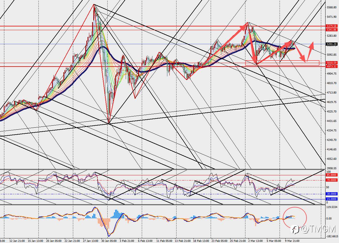TMGM: 黄金迎来地缘政治红利,金油反向走势藏重磅布局机会!