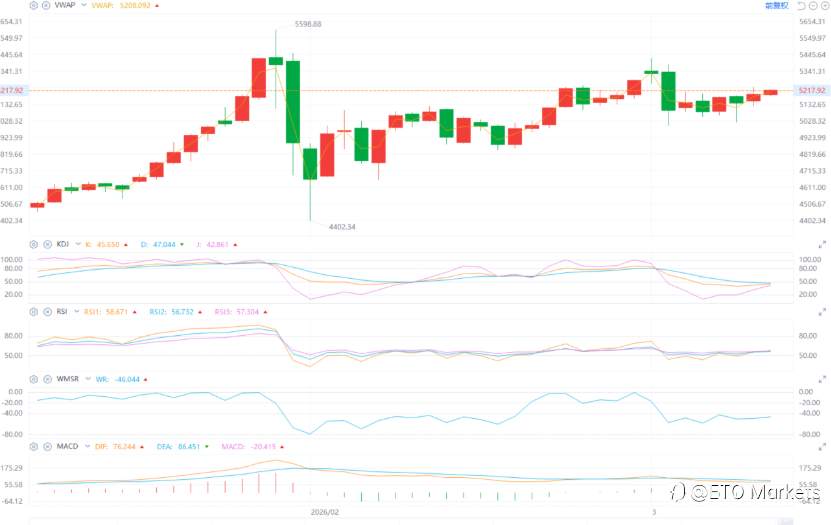 ETO Markets 黄金日报｜美伊战争降温打击通胀，黄金延续反弹逼近 5200 美元