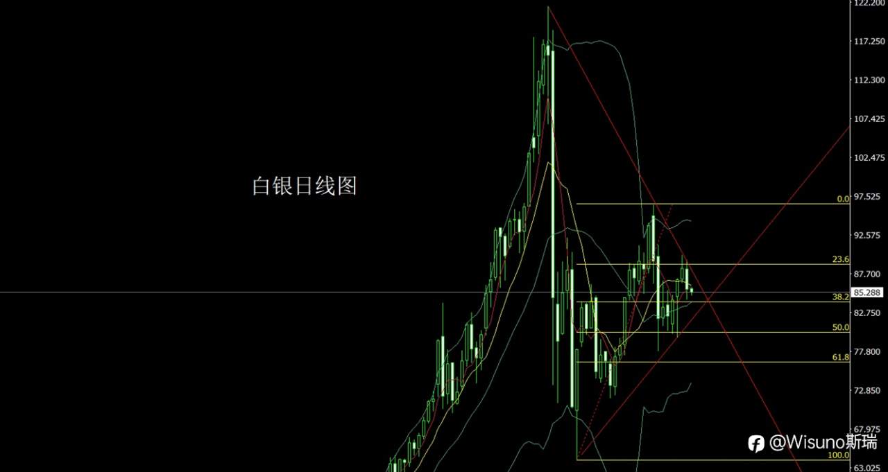 Wisuno3月12日市场分析：金银短线震荡整理，关注回踩后的节奏变化