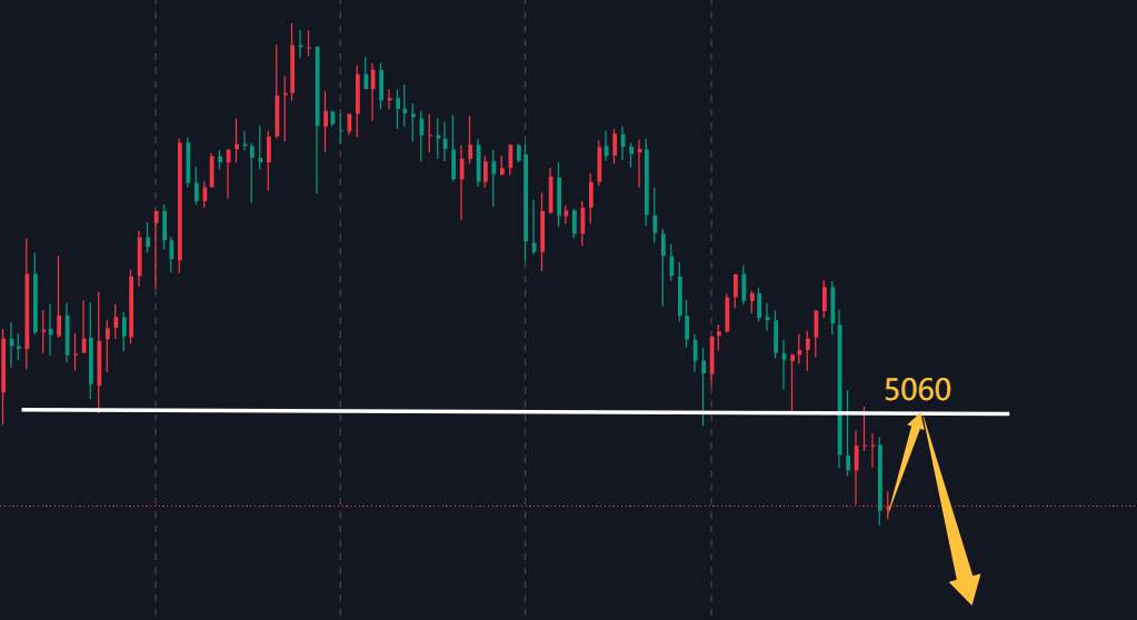 万锦晟3.15黄金下周或将还有下探，五千破位概率大！