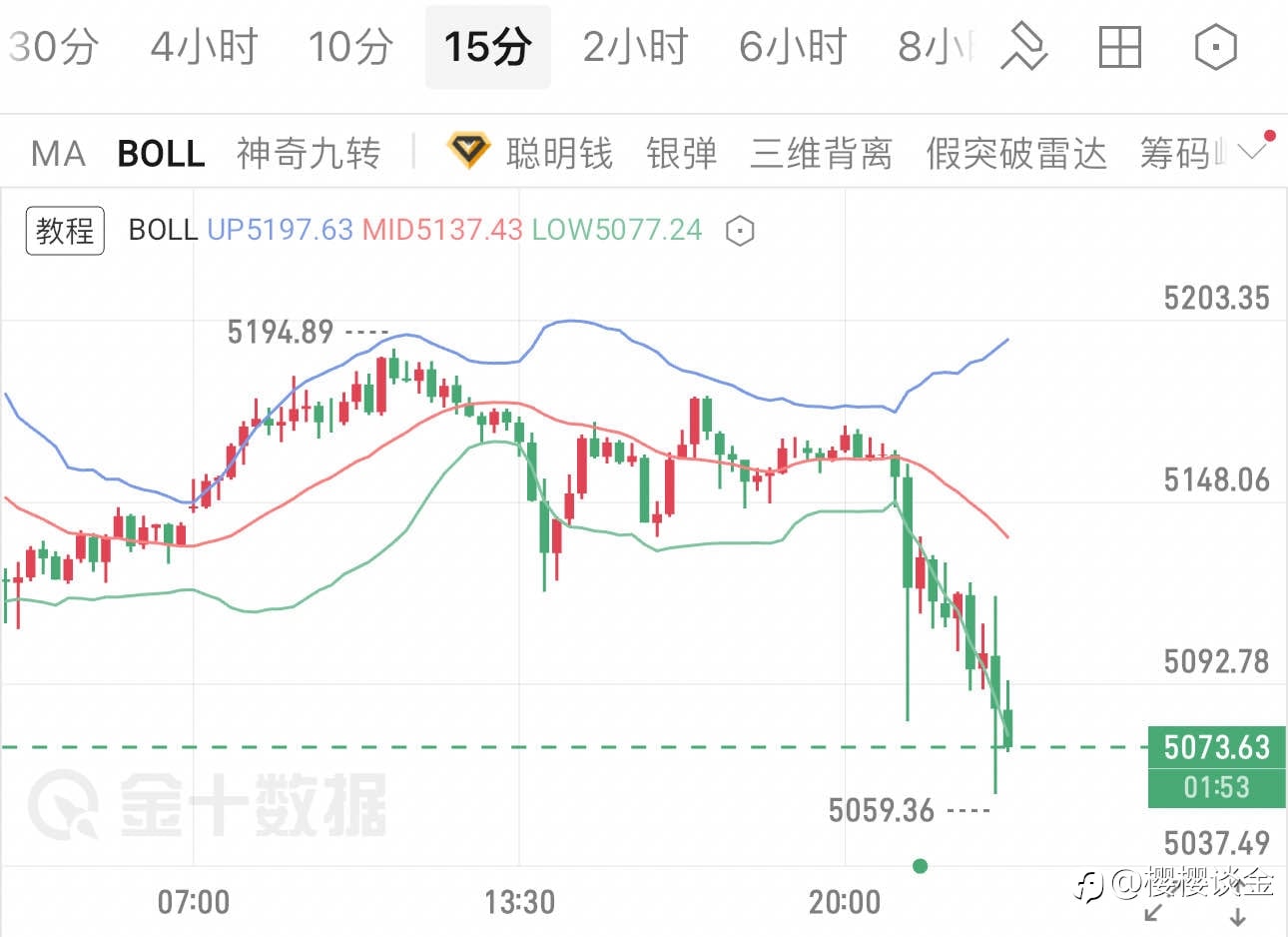 樱樱：黄金午后急转直下，午夜能否守住关键支撑？