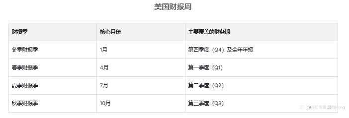 美国财报周集中在哪几月?财报前后该关注哪些信息?