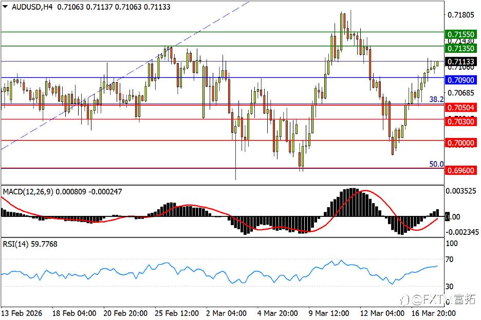 【FXTM富拓】加息保送澳元续涨，金价5000双星何解？