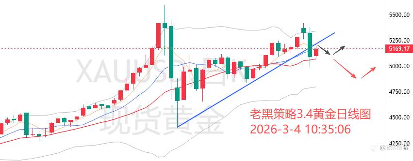 老黑策略：3.4外汇、黄金、原油分析策略