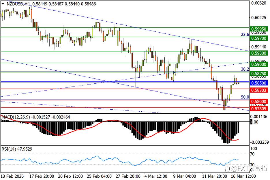 【FXTM富拓】白银决战三角底边!欧、纽下轨买盘踊跃
