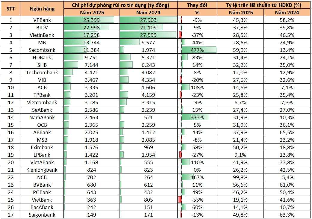 Không phải BIDV hay VietinBank, đây mới là ngân hàng trích lập dự phòng rủi ro tín dụng nhiều nhất hệ thống: Chi phí dự phòng dao động quanh 1 tỷ USD, cứ làm ra 2 đồng phải trích lập 1 đồng