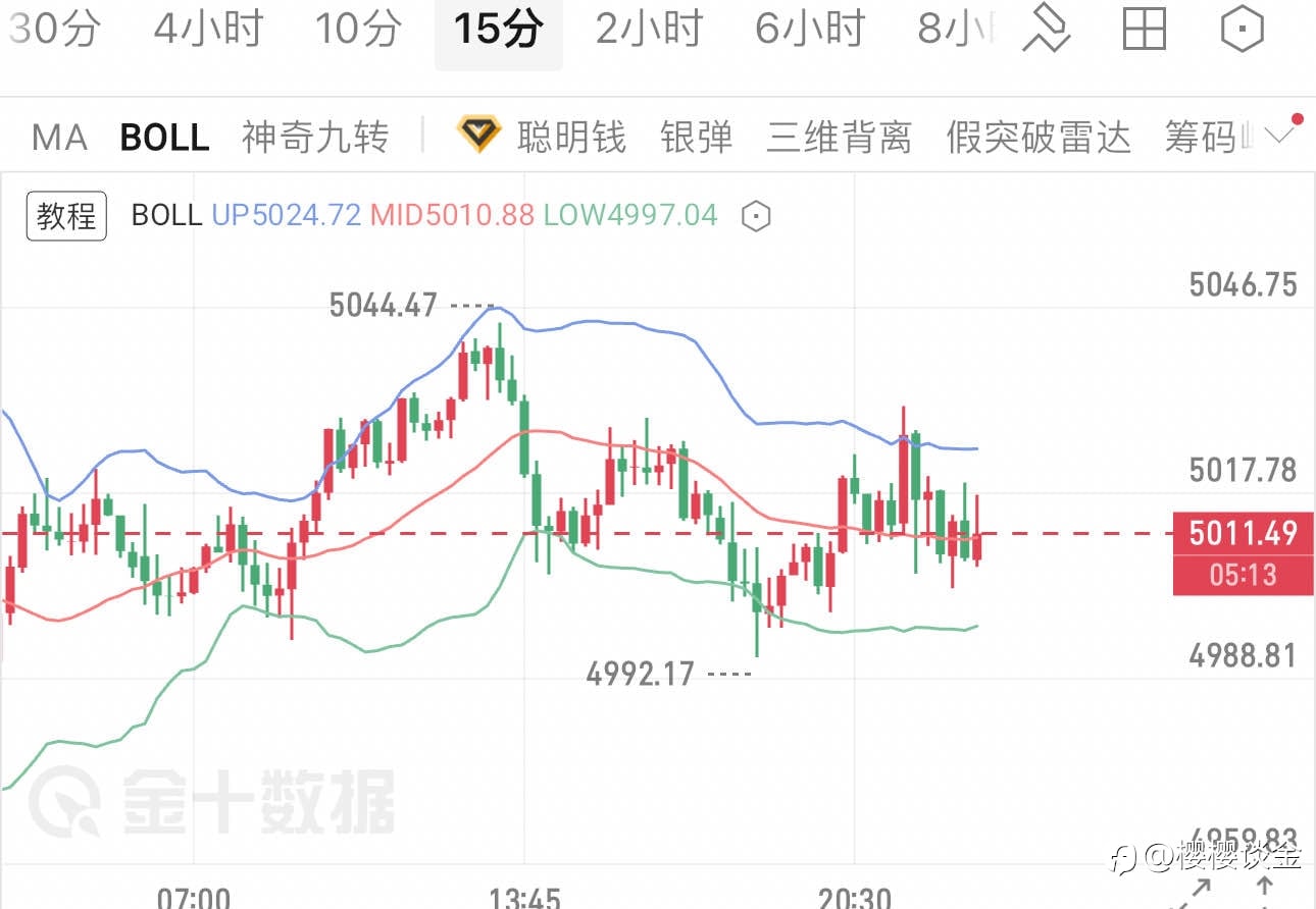 樱樱:白盘震荡收尾,黄金午夜行情该如何布局?