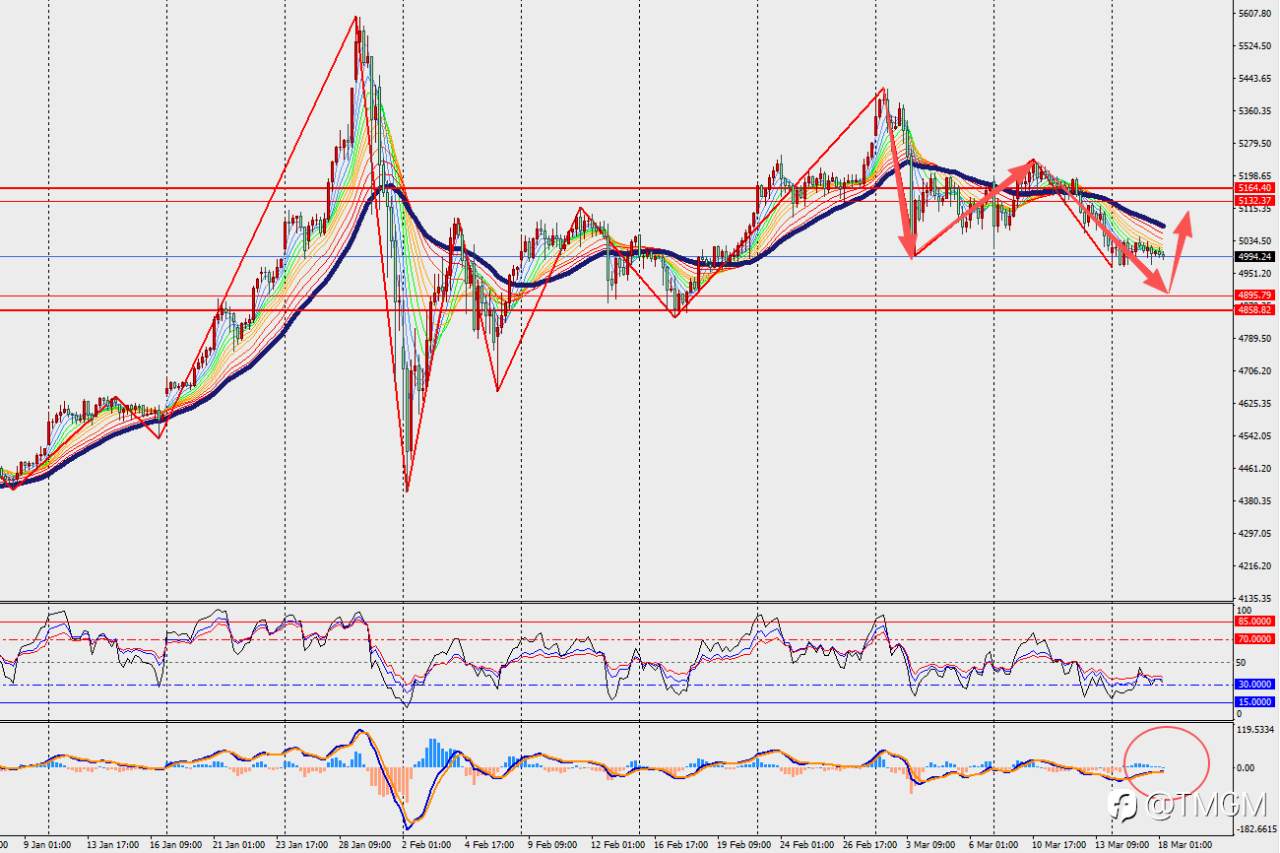 TMGM每日市场3月18日