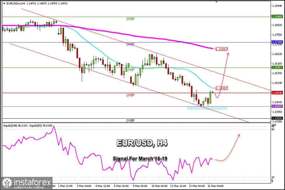Sinyal Trading untuk EUR/USD pada 16-19 Maret 2026: buy di atas 1.1410 (21 SMA - 2/8 Murray)