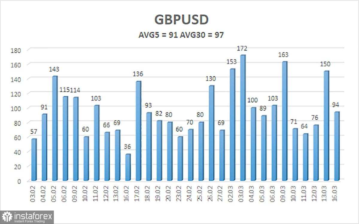 Gambaran Umum GBP/USD. 17 Maret. Rapat FOMC. Apa yang Akan Berubah?