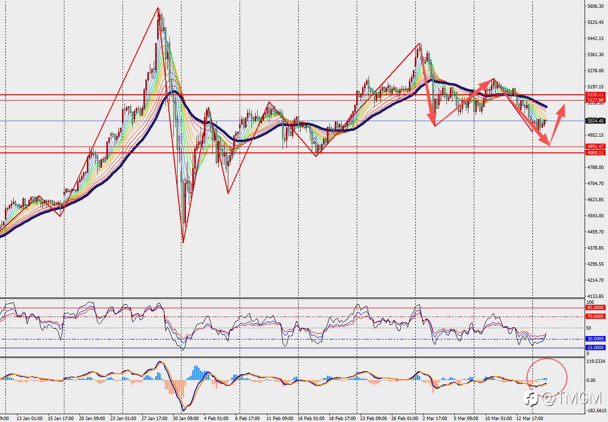 TMGM每日市场3月17日