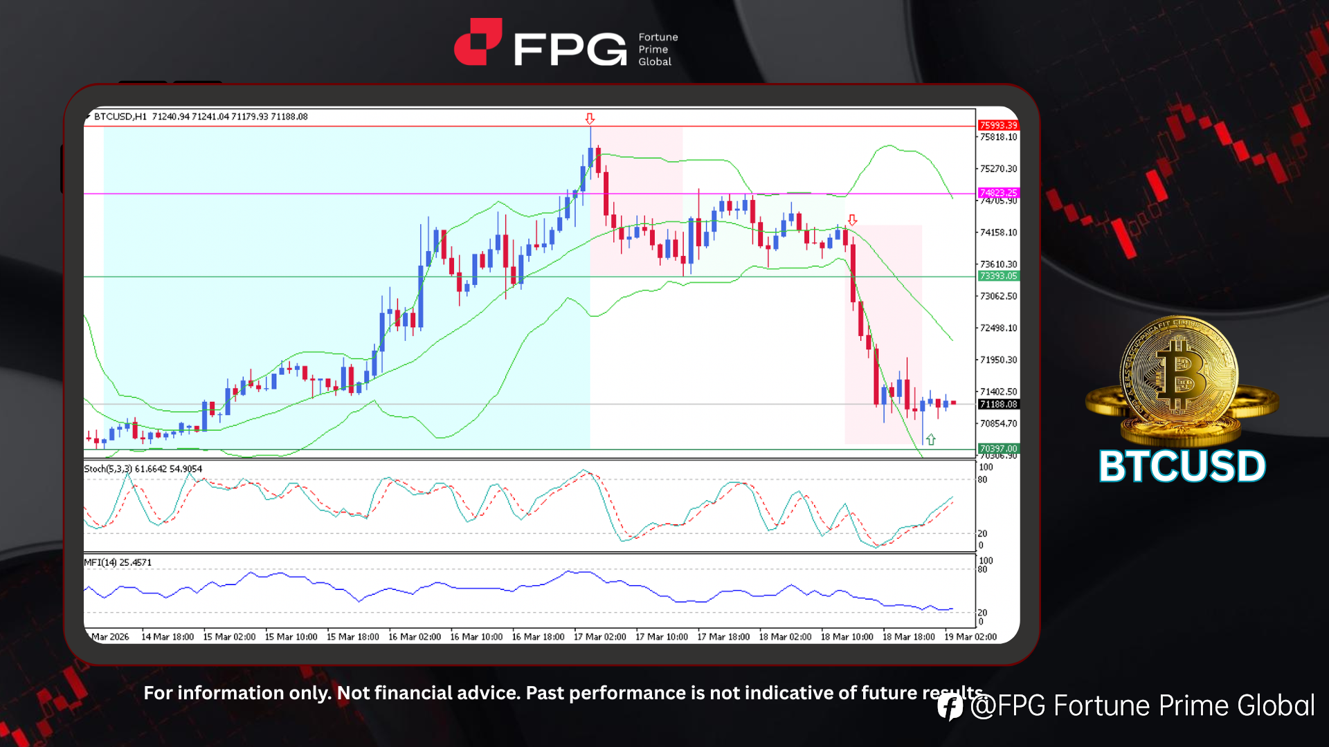 FPG BTCUSD Market Report March 19, 2026