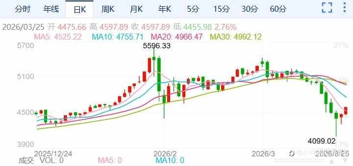 ZFX山海证券：关键十字路口！金价震荡反弹！