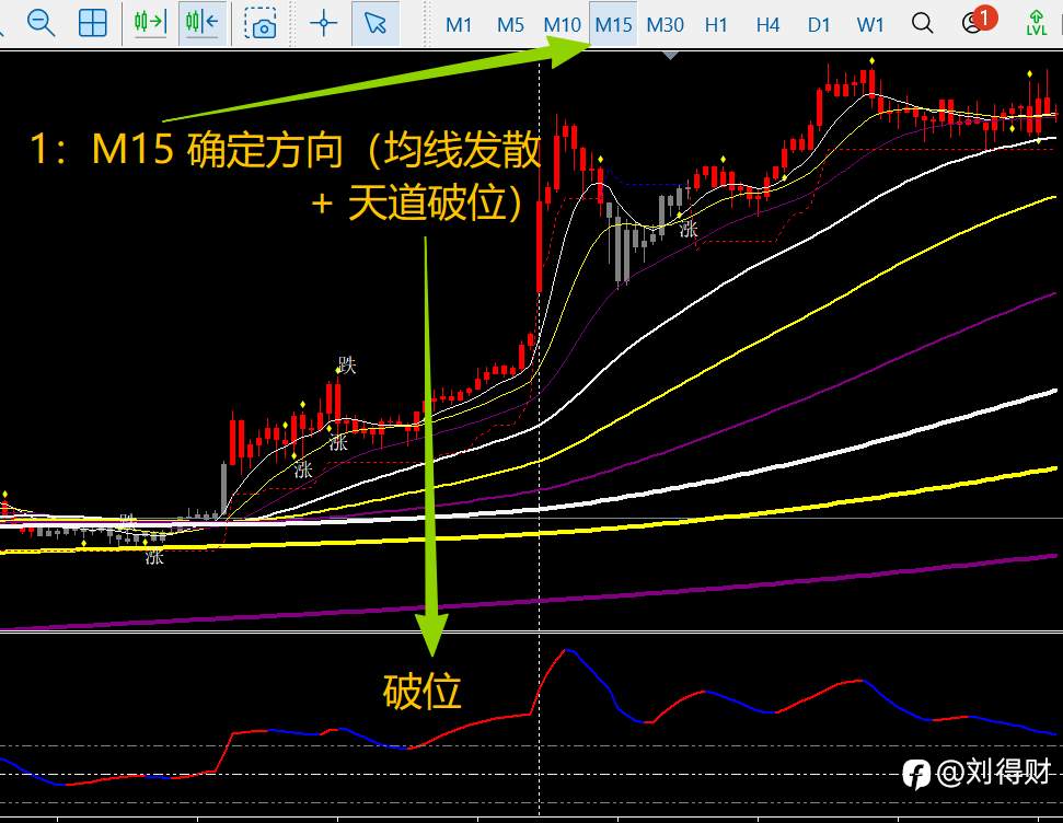 新手常犯的交易错误，以及如何用 《三维+天道指标》 变被动为主动