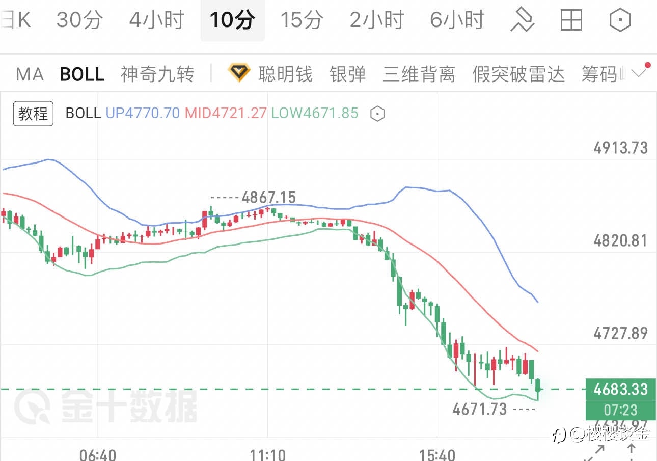 樱樱:白盘急探后止跌,黄金晚间或迎修复行情
