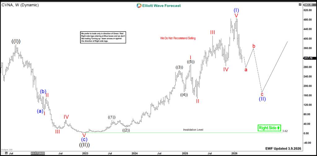 Carvana CVNA Bearish Case for a 50% Drop