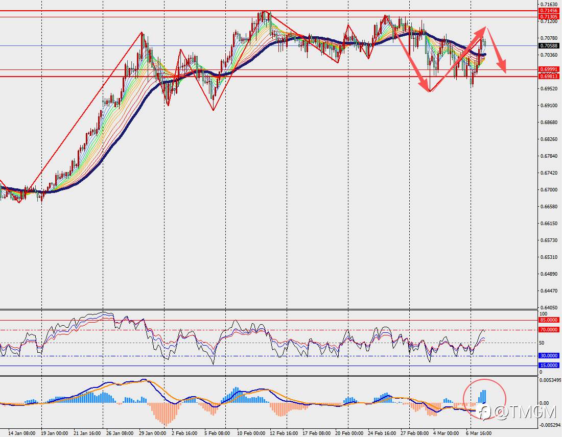TMGM每日市场3月10日