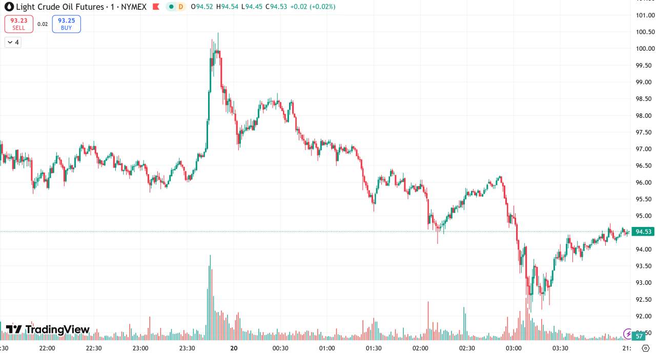 D Prime 每日汇评 | 金价连跌七日,油价因干预措施涨势转弱