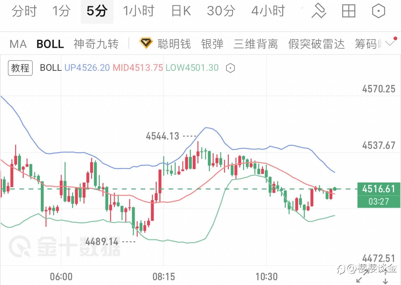 樱樱：黄金早间震荡收尾，午后策略如何布局？