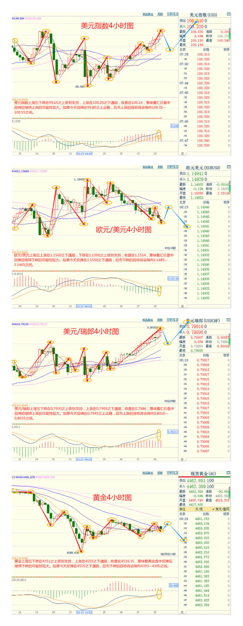 CWG资讯:受避险需求推高,美元上周五走高,创下近一年来最大月度涨幅;胡塞武装加入伊朗战争,低吸买盘推动