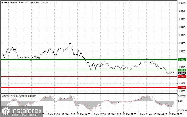 GBP/USD: Kiat-kiat Trading Sederhana untuk Trader Pemula pada 13 Maret. Analisis Transaksi Forex Kemarin