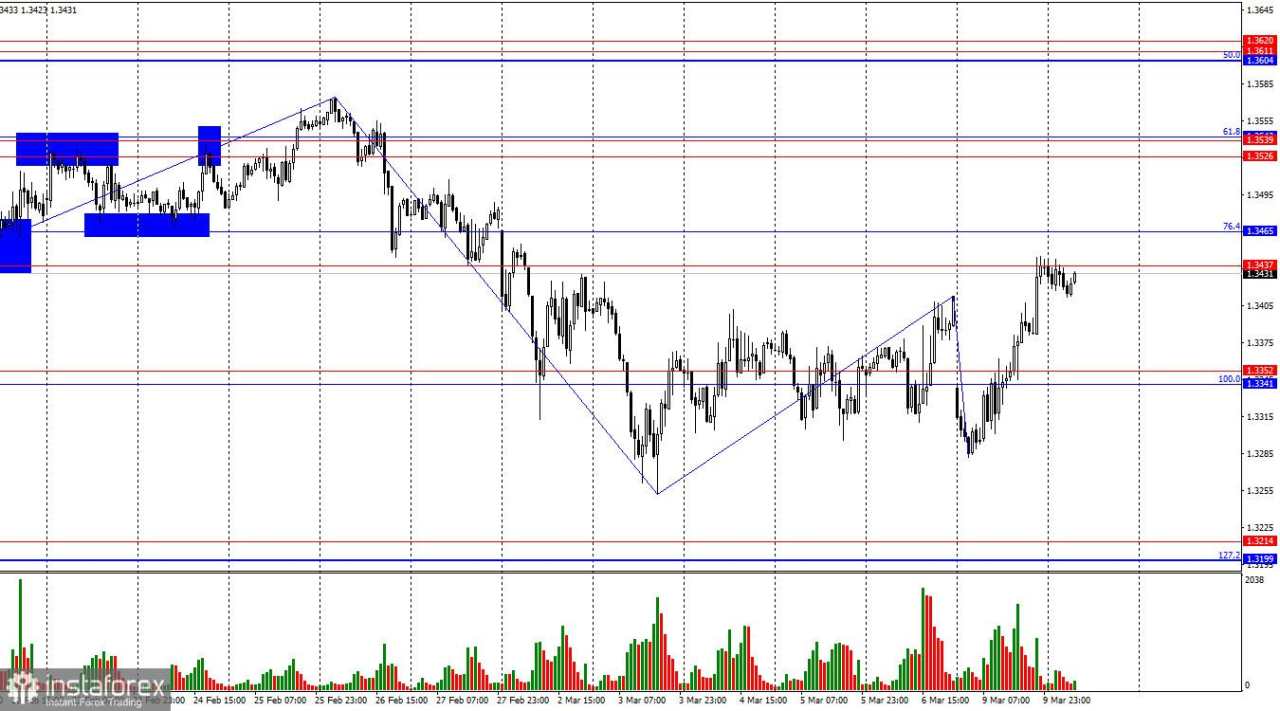 GBP/USD. 10 Maret. Saatnya Kembali ke Ekonomi?
